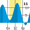 Port Malmesbury tide chart for Sunday, February 11, 2024