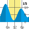 Port Malmesbury tide chart for Thursday, February 15, 2024