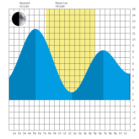Port Malmesbury tide chart for Friday, February 16, 2024