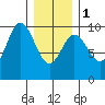 Port Malmesbury tide chart for Thursday, February 1, 2024