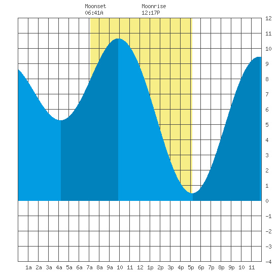 Port Malmesbury tide chart for Tuesday, February 20, 2024