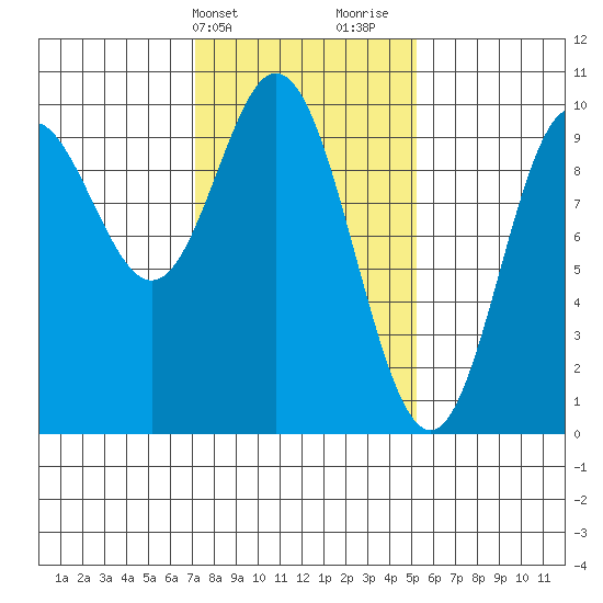 Port Malmesbury tide chart for Wednesday, February 21, 2024