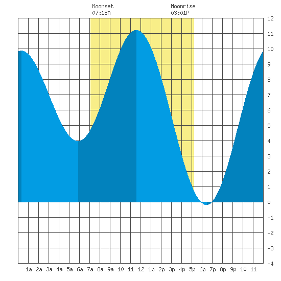 Port Malmesbury tide chart for Thursday, February 22, 2024