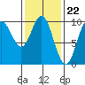 Port Malmesbury tide chart for Thursday, February 22, 2024