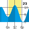 Port Malmesbury tide chart for Friday, February 23, 2024