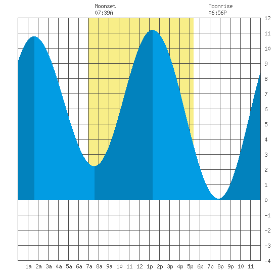 Port Malmesbury tide chart for Sunday, February 25, 2024