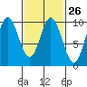 Port Malmesbury tide chart for Monday, February 26, 2024