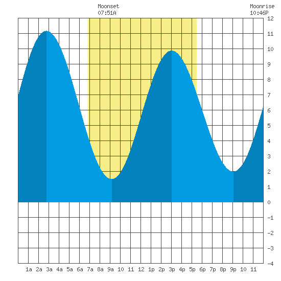 Port Malmesbury tide chart for Wednesday, February 28, 2024