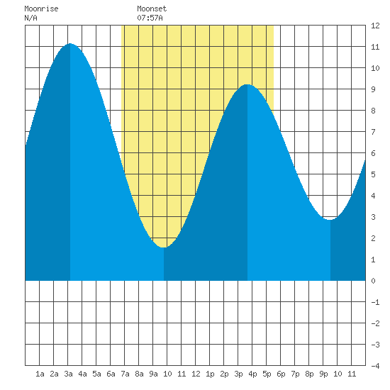 Port Malmesbury tide chart for Thursday, February 29, 2024