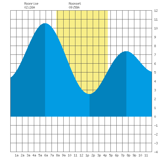Port Malmesbury tide chart for Saturday, February 3, 2024