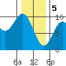 Port Malmesbury tide chart for Monday, February 5, 2024
