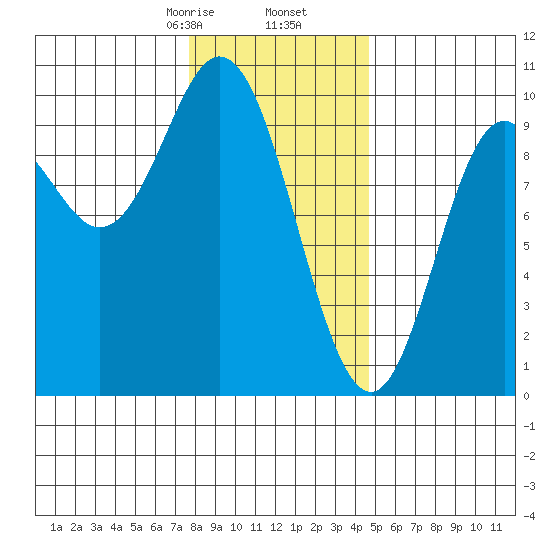 Port Malmesbury tide chart for Tuesday, February 6, 2024