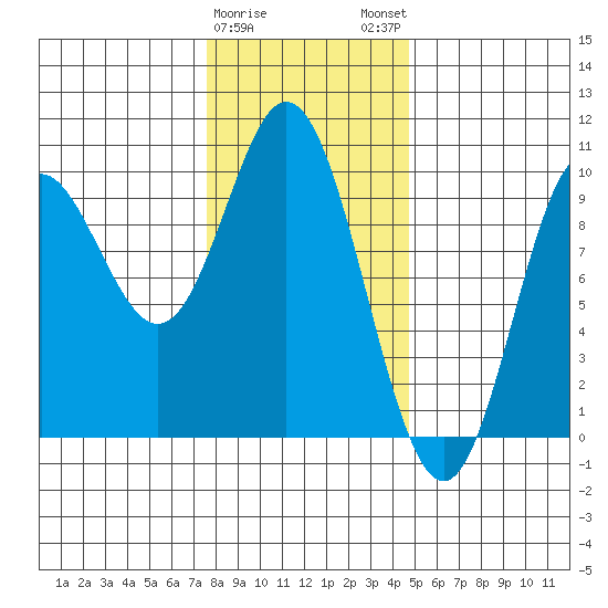 Port Malmesbury tide chart for Thursday, February 8, 2024