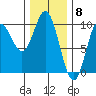 Port Malmesbury tide chart for Thursday, February 8, 2024