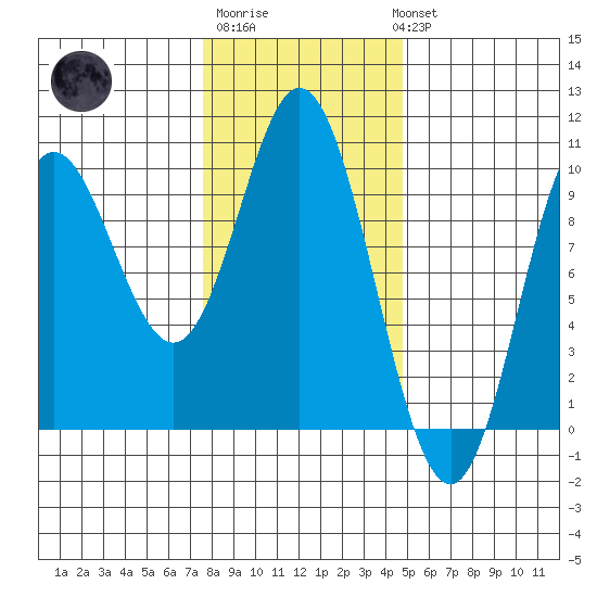 Port Malmesbury tide chart for Friday, February 9, 2024