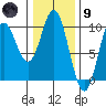 Port Malmesbury tide chart for Friday, February 9, 2024