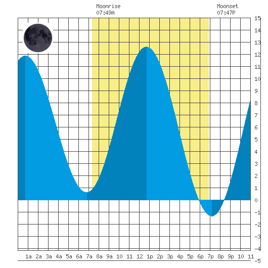 Port Malmesbury tide chart for Sunday, March 10, 2024