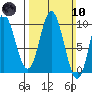 Port Malmesbury tide chart for Sunday, March 10, 2024