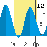 Port Malmesbury tide chart for Tuesday, March 12, 2024