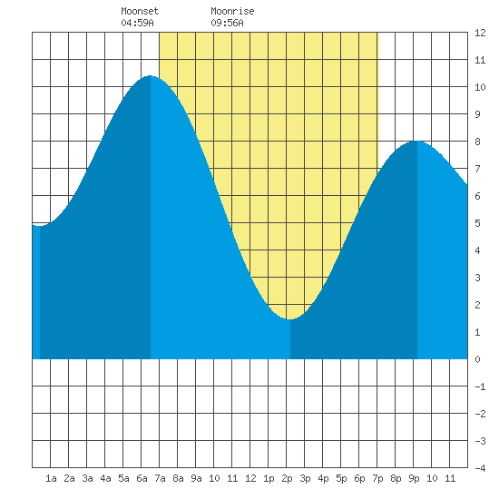 Port Malmesbury tide chart for Sunday, March 17, 2024