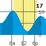 Port Malmesbury tide chart for Sunday, March 17, 2024
