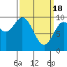 Port Malmesbury tide chart for Monday, March 18, 2024