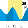 Port Malmesbury tide chart for Wednesday, March 20, 2024
