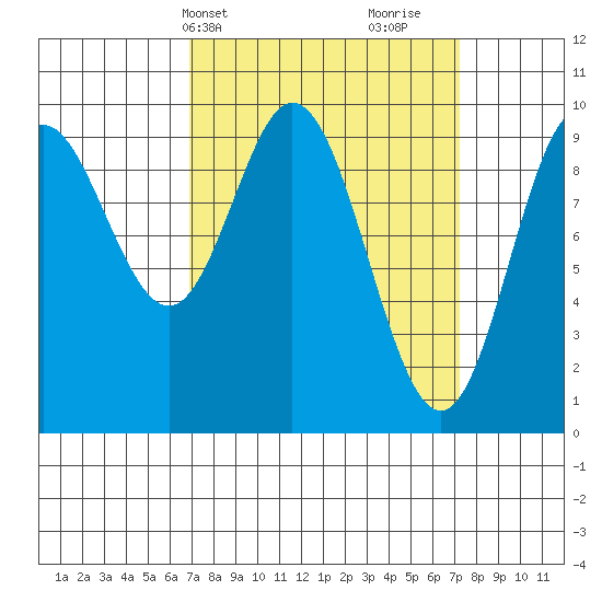 Port Malmesbury tide chart for Thursday, March 21, 2024