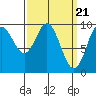Port Malmesbury tide chart for Thursday, March 21, 2024