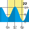 Port Malmesbury tide chart for Friday, March 22, 2024