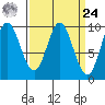 Port Malmesbury tide chart for Sunday, March 24, 2024