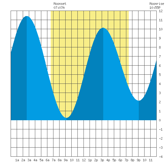 Port Malmesbury tide chart for Wednesday, March 27, 2024