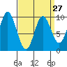 Port Malmesbury tide chart for Wednesday, March 27, 2024