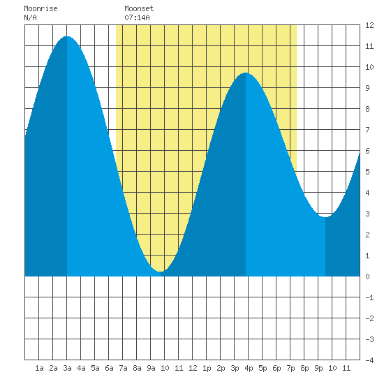 Port Malmesbury tide chart for Thursday, March 28, 2024