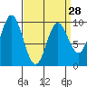 Port Malmesbury tide chart for Thursday, March 28, 2024