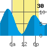 Port Malmesbury tide chart for Saturday, March 30, 2024
