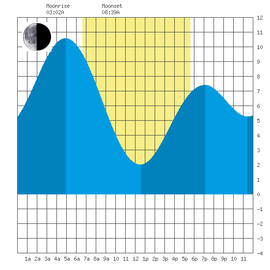 Port Malmesbury tide chart for Sunday, March 3, 2024