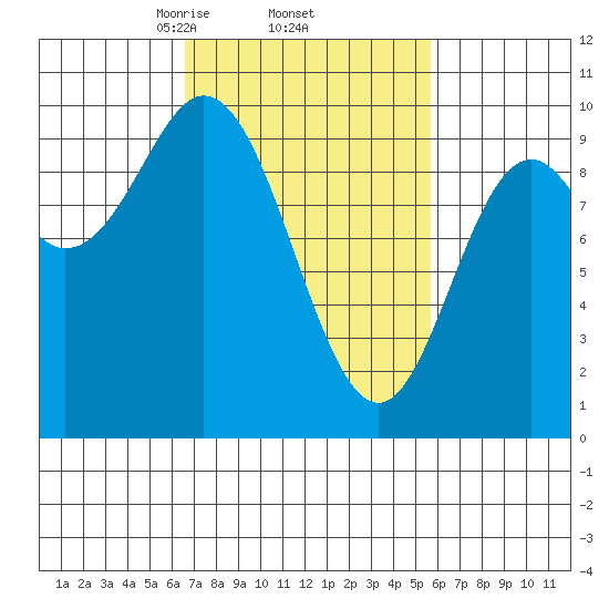 Port Malmesbury tide chart for Tuesday, March 5, 2024