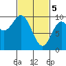 Port Malmesbury tide chart for Tuesday, March 5, 2024