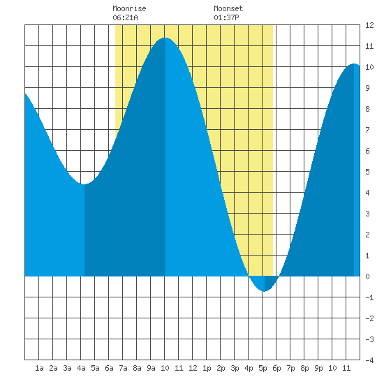 Port Malmesbury tide chart for Thursday, March 7, 2024