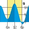 Port Malmesbury tide chart for Saturday, March 9, 2024