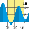 Port Malmesbury tide chart for Wednesday, April 10, 2024