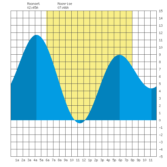 Port Malmesbury tide chart for Saturday, April 13, 2024