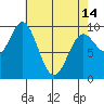 Port Malmesbury tide chart for Sunday, April 14, 2024