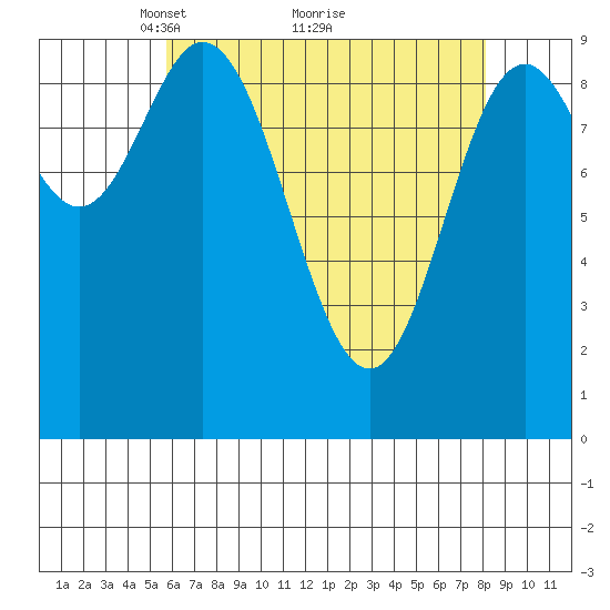 Port Malmesbury tide chart for Tuesday, April 16, 2024