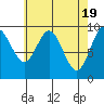 Port Malmesbury tide chart for Friday, April 19, 2024