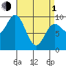 Port Malmesbury tide chart for Monday, April 1, 2024