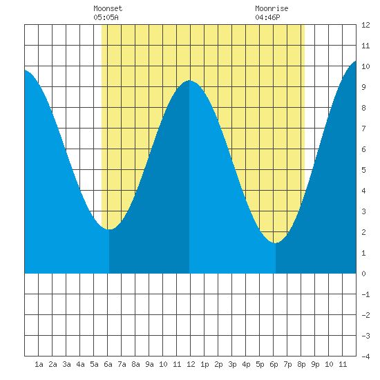 Port Malmesbury tide chart for Saturday, April 20, 2024