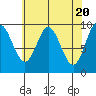 Port Malmesbury tide chart for Saturday, April 20, 2024
