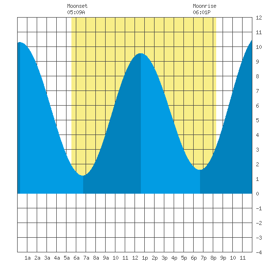 Port Malmesbury tide chart for Sunday, April 21, 2024